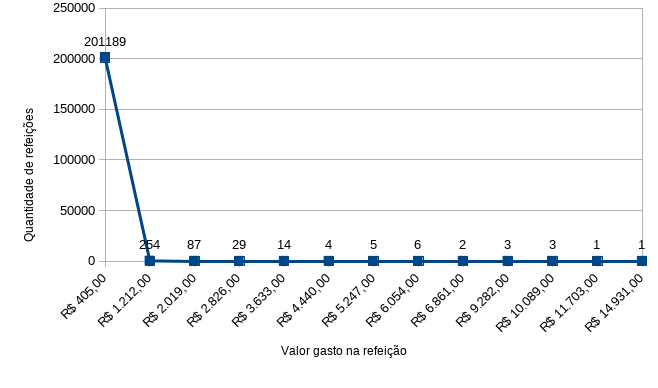 Distribuição fortemente assimétrica. Elaboração própria. by LibreOffice Calc.